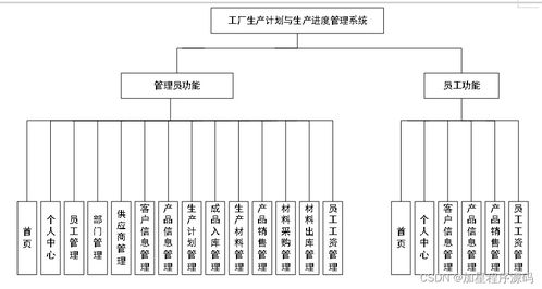java php node.js python工廠生產(chǎn)計劃與生產(chǎn)進度管理系統(tǒng)